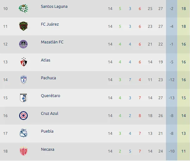 Cruz Azul llega al duelo de la Jornada 13 en el sitio 16 con 14 puntos. (Foto: Liga MX)