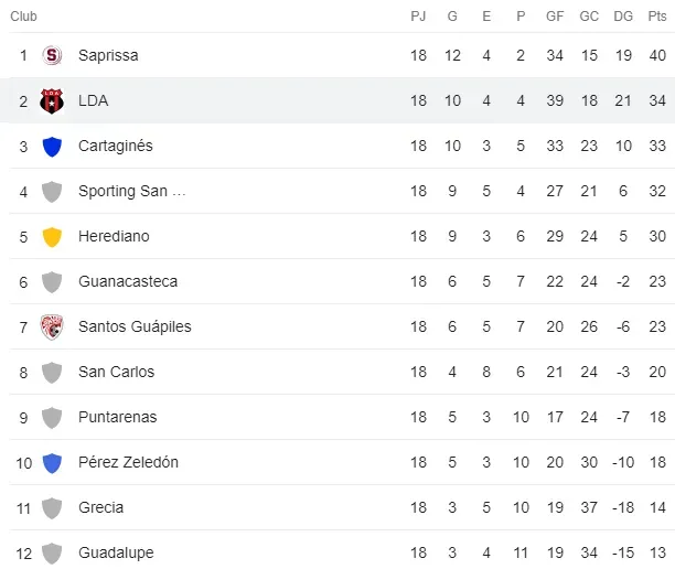 Tabla de posiciones Liga Promérica (Google)