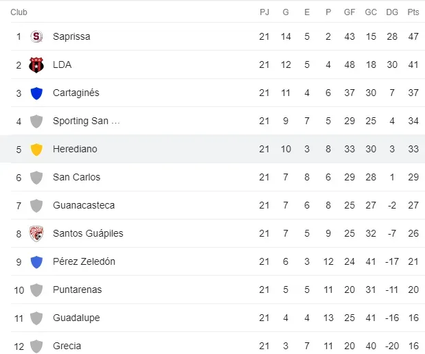 Tabla de posiciones Liga Promérica (Google)