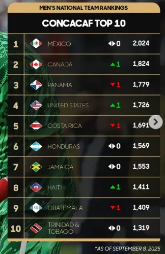 Guatemala y Panamá, castigadas con descensos en el Top 10 de Concacaf.