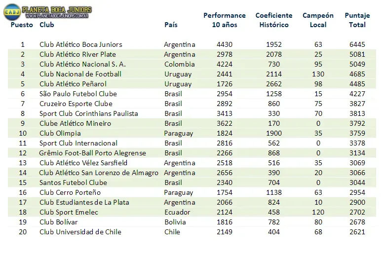 Boca líder en el ranking.