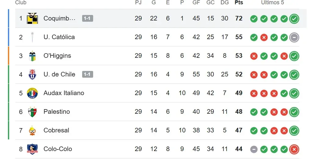 La tabla de posiciones en el torneo nacional