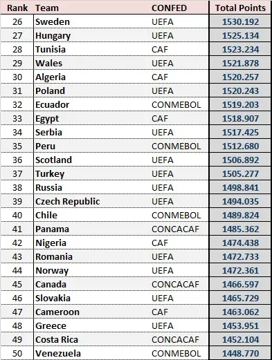 Ecuador estaría en la casilla 32 del sigiuente Ranking FIFA: Foto: We Global en Twitter