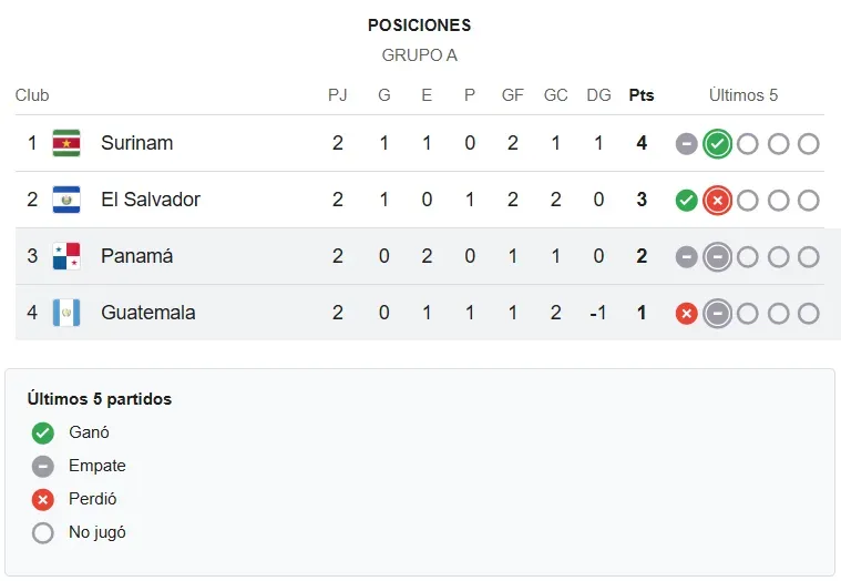 Guatemala calcula y debe ganar: las sorpresivas posiciones del Grupo A de Concacaf (Google).