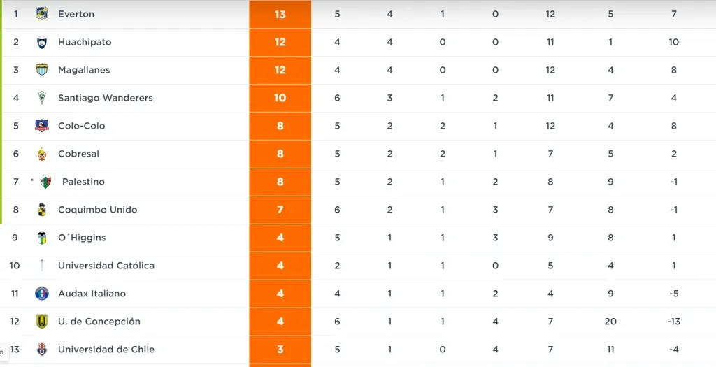 Captura Tabla Posiciones Campeonato Chileno.