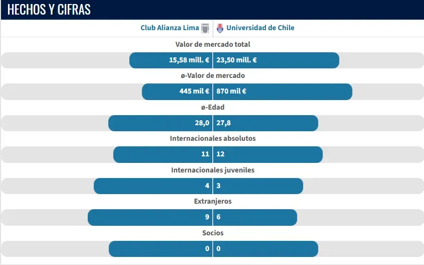 Alianza Lima vs. Universidad de Chile comparacion. (Foto: Transfermarkt)