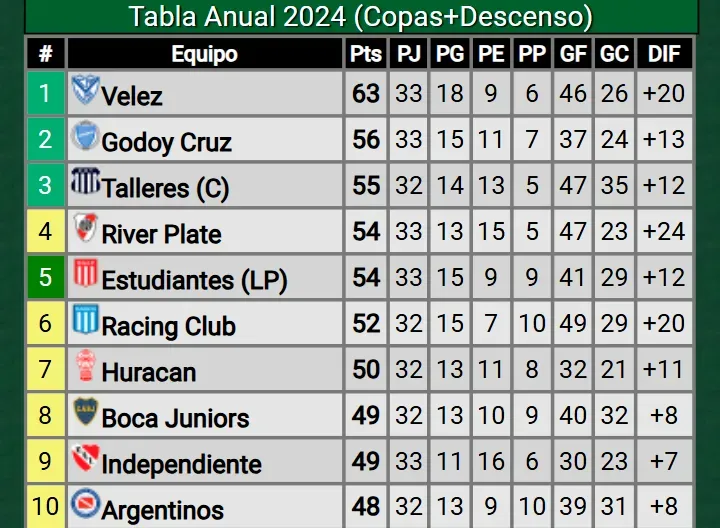 Tabla anual