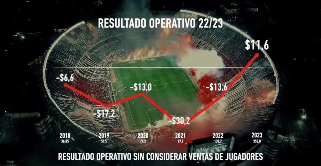 Los resultados comparativos de los últimos Balances de River, sin considerar la venta de jugadores