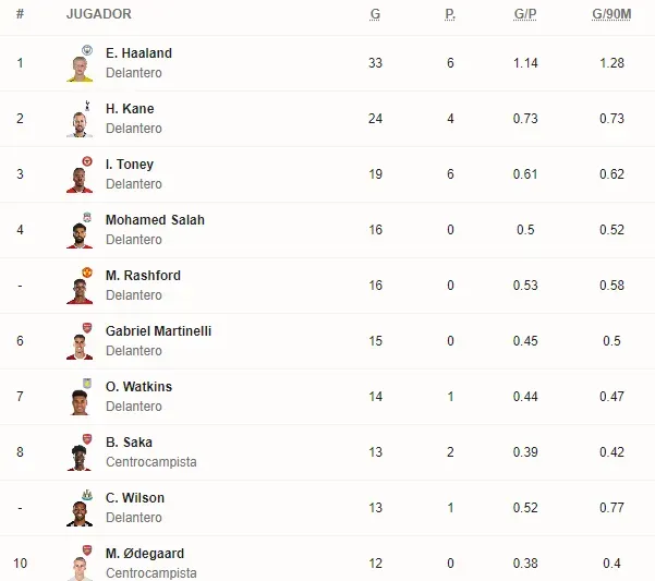 Tabla de goleo en la Premier League