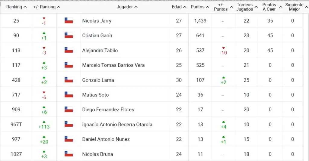 El ranking ATP de esta semana para los chilenos