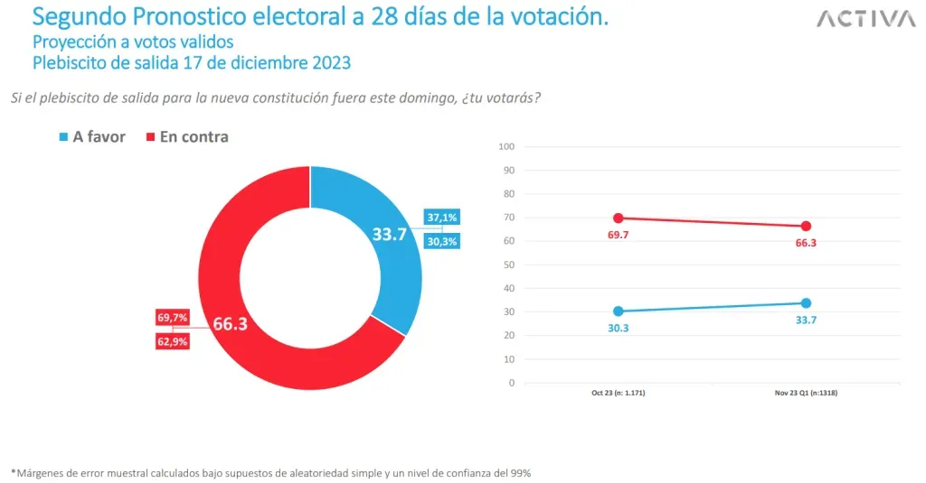 El “En Contra” obtendría un 66,3% de los votos en el segundo pronóstico de Pulso Ciudadano de cara al Plebiscito. (Foto: Activa.)