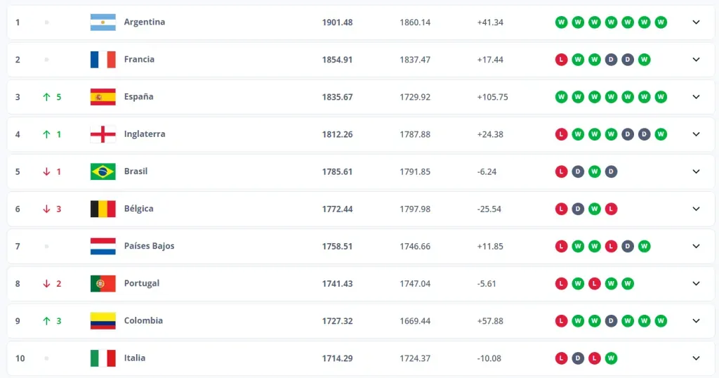 Así está el Ranking FIFA. Tras la fecha de septiembre se publicará su actualización.