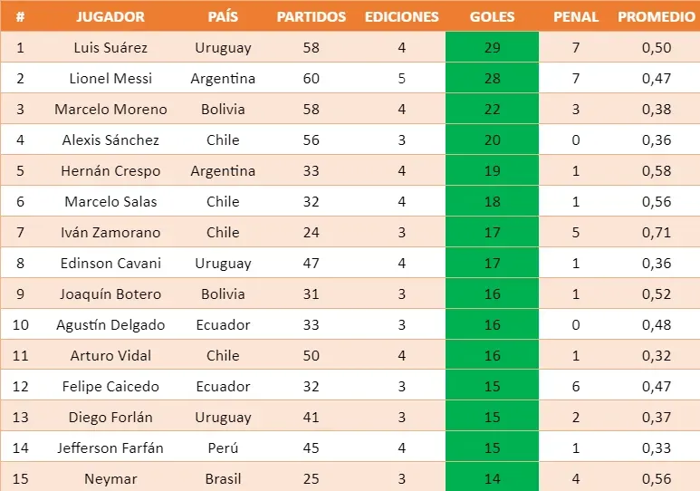 Ranking de los máximos goleadores de las Eliminatorias Sudamericanas. Conmebol.com