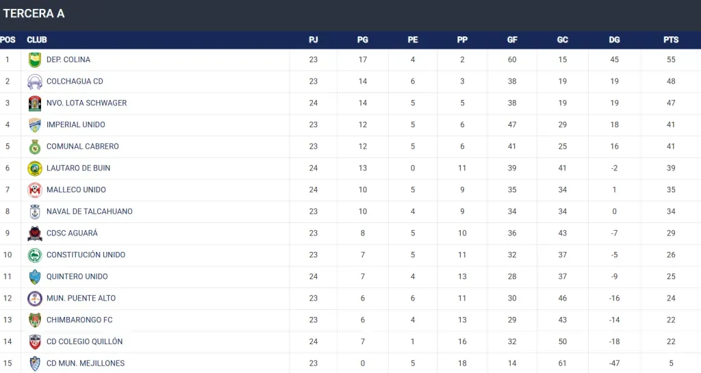 Tabla de posiciones | Canal de Fútbol de Tercera