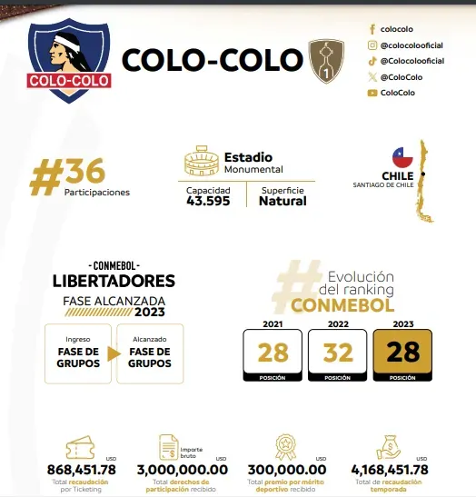 Ganancias de Colo Colo en Copa Libertadores 2023. | Imagen: Conmebol.