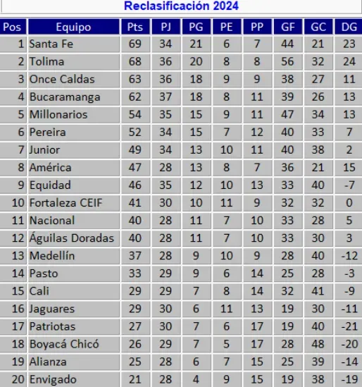 Tabla de @josasc