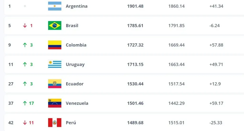 Ranking FIFA – CONMEBOL- Julio 18/2024.