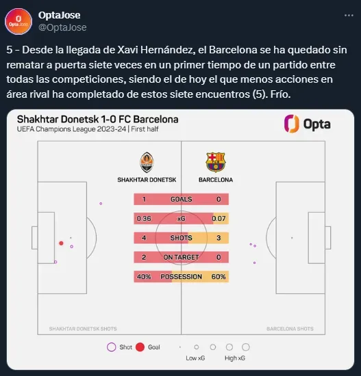 Barcelona no pateó al arco en todo el primer tiempo (Twitter @OptaJose).