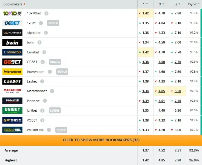 El pronostico de las casas de apuestas para el juego entre Costa Rica y Escocia (Fuente: Oddsportal)