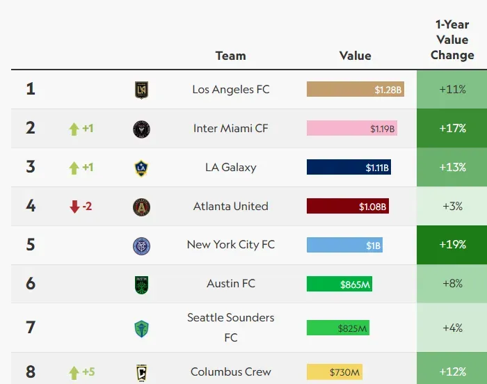 Los 8 equipos más valiosos de la MLS.