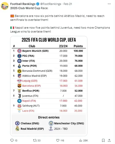 How the qualification currently looks for the Club World Cup 2025