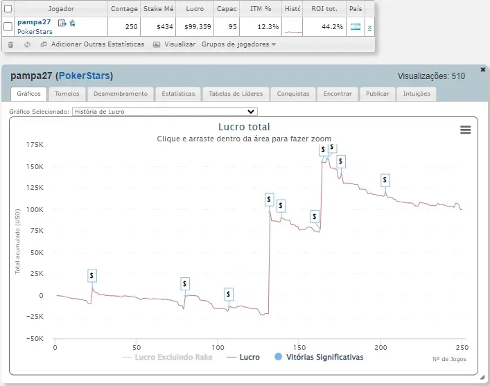 O gráfico de Salas mostra sucesso nos últimos seis meses (fonte: SharkScope)