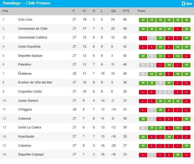 Tabla de posiciones.