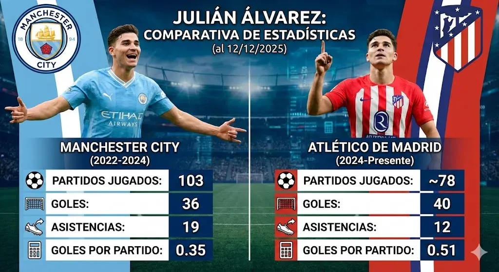 Julián Álvarez, más goleador en Atlético que en el City. (Gemini/IA)