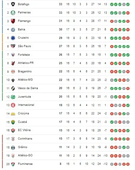 Tabela do Campeonato Brasileiro Série A 2024. (Foto: Reprodução Google).