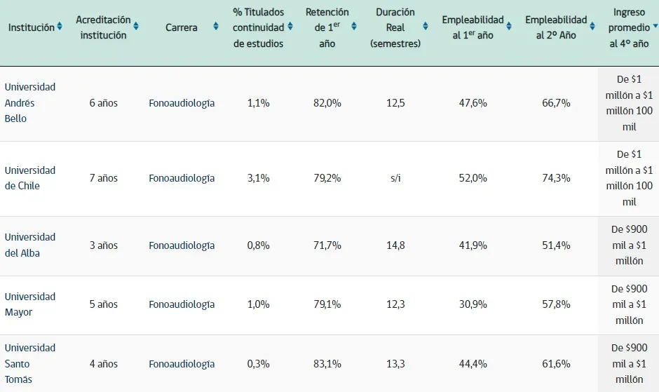 Estadísticas de la carrera de Fonoaudiología | Foto: MiFuturo.cl