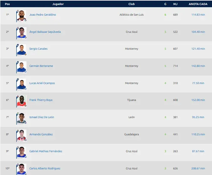 Así quedó la tabla de goleo tras la victoria de Cruz Azul ante FC Juárez. (Liga MX)
