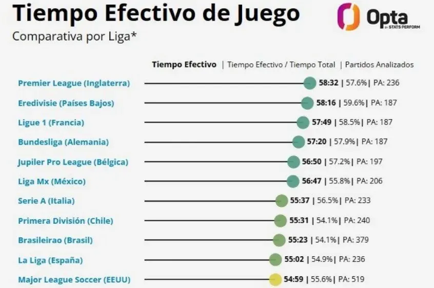 La liga chilena está por encima de España y Brasil en tiempo efectivo de juego