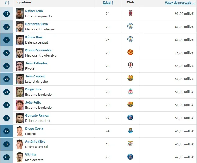 Cristiano Ronaldo, fuera de los más valiosos de Portugal (Transfermarkt).