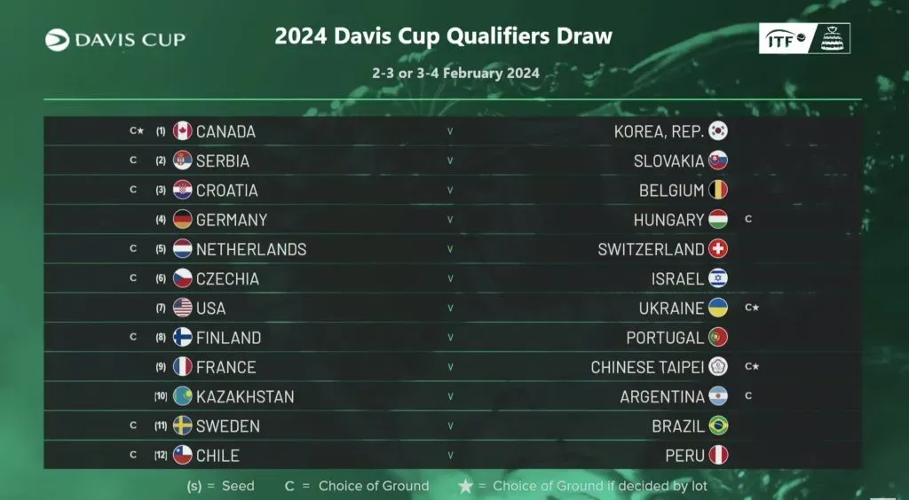 El sorteo de las qualifers de Copa Davis