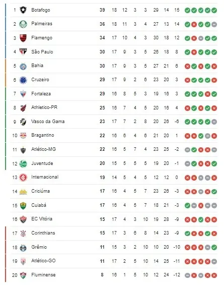 Tabela do Brasileirão. Foto: Reprodução Google.