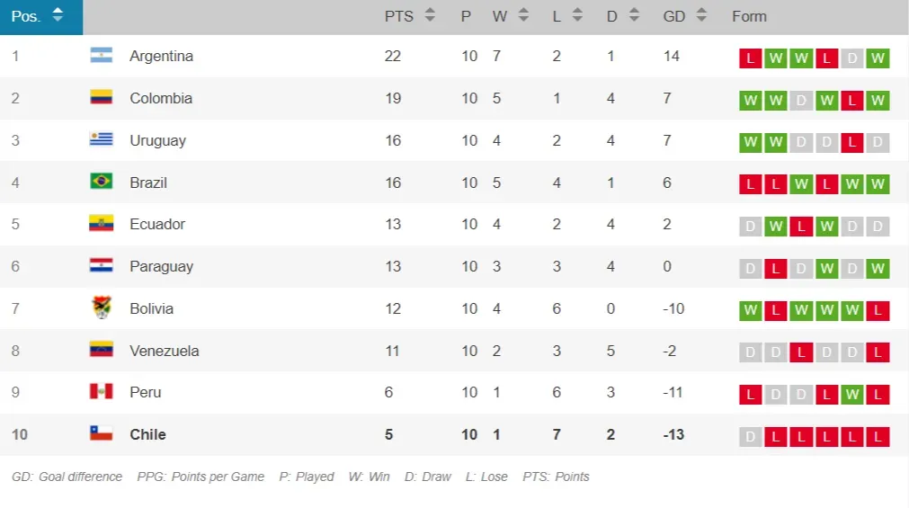 La tabla de posiciones de las Eliminatorias Sudamericanas.