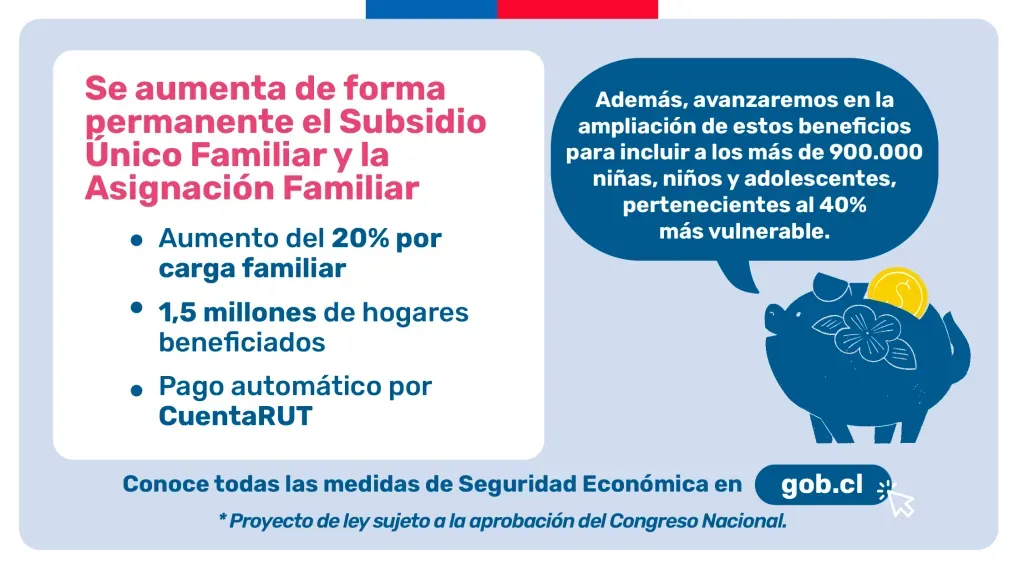 En marzo del 2023 el SUF y la Asignación Familiar tuvieron un aumento en sus montos del 20% por carga familiar. (Foto: Cuenta X del Gobierno de Chile.)