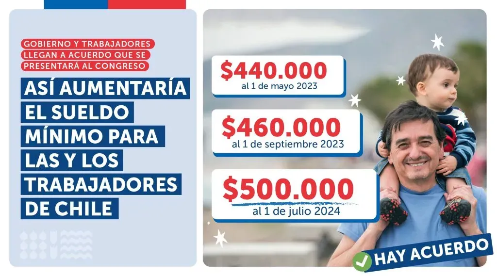 Sueldo mínimo en Chile ¿Cuándo sube el salario mínimo durante 2024?