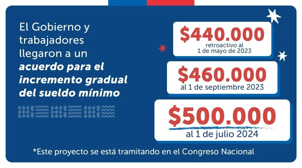 Salarios 2024  Buenas noticias para los trabajadores: esta es la