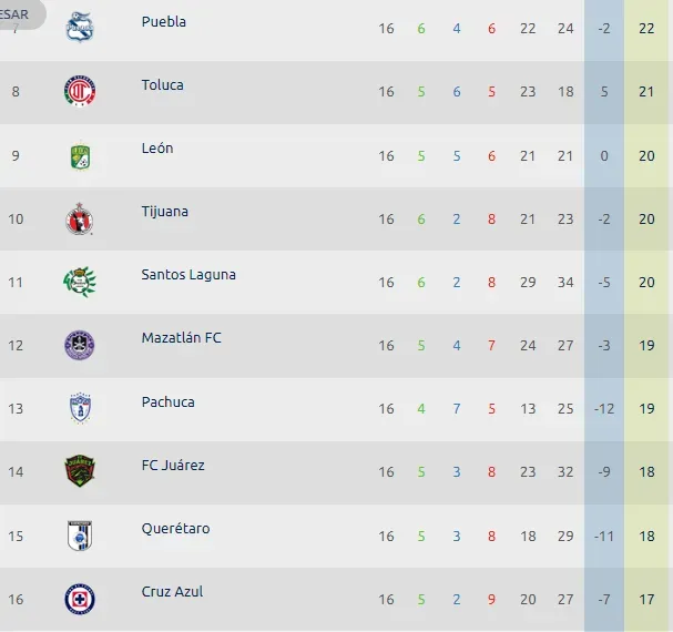 Así quedó Cruz Azul en la Tabla de Posiciones después de que Puebla recuperara sus puntos. (Foto: Liga MX)