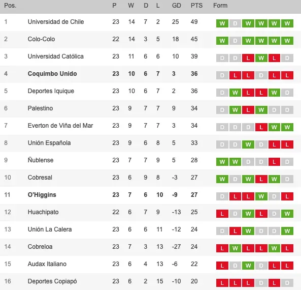 Así quedó la tabla tras el O’Higgins vs Coquimbo en la fecha 23