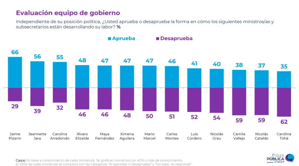 (Fuente: Cadem)