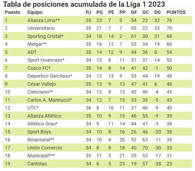 Así va la tabla del Torneo Acumulado 2023. (Foto: Diario Depor).
