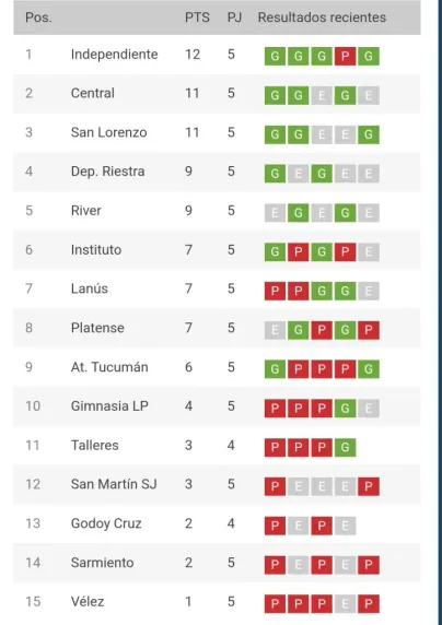 Tabla de la Zona B.