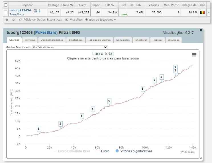 O gráfico de “tuborg123456” impressiona no SharkScope