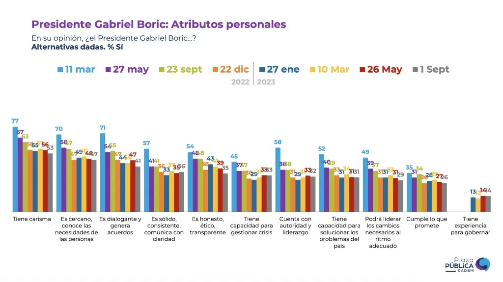 Atributos presidente Boric.