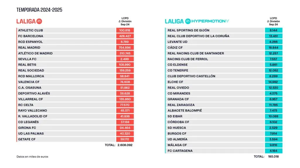 Todos los límites salariales de LaLiga (Fuente: LaLiga)