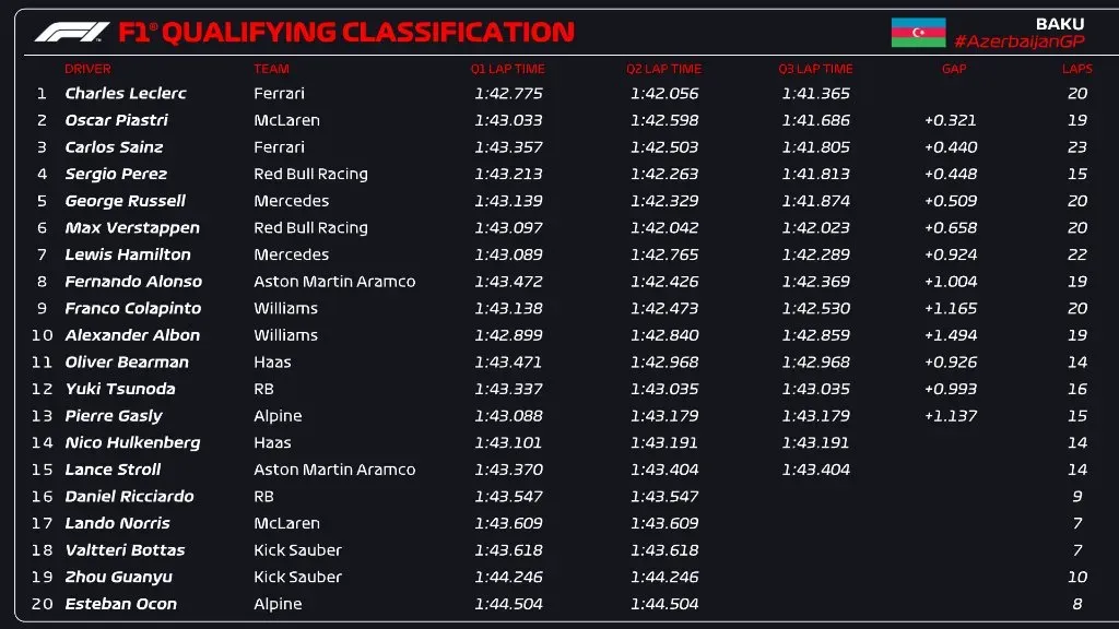 Los resultados finales de la clasificación de Bakú.