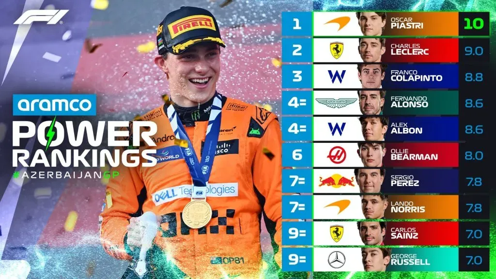 El Power Ranking de la F1 en el GP de Bakú.