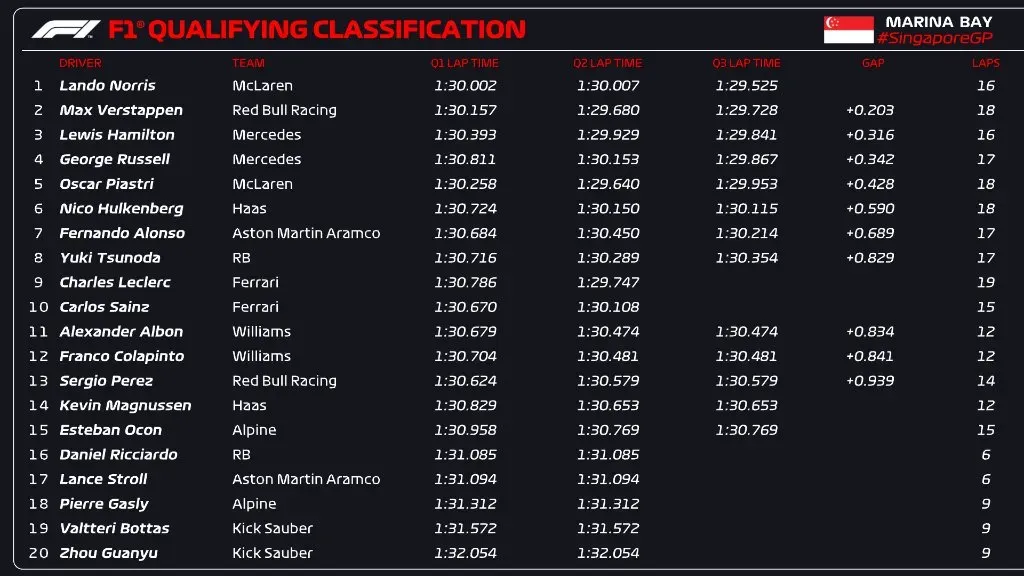 Así se largará el GP de Singapur de la F1.